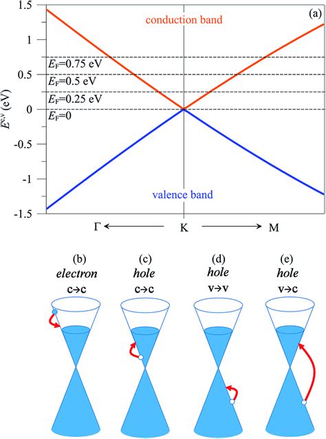 A Band Structure Of Monolayer Graphene With The Various Fermi