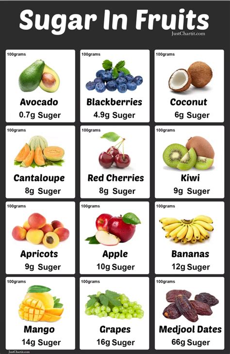 Sugar in fruits chart - sugar count per 100 g