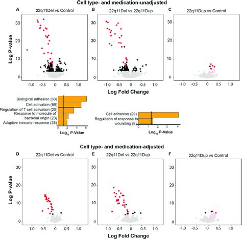 Volcano Plots Of Differential Gene Expression Across The Genome For Download Scientific Diagram