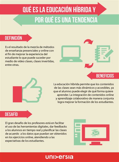 ¿qué Es La Educación Híbrida O Blended Learning Infografía Gesvin