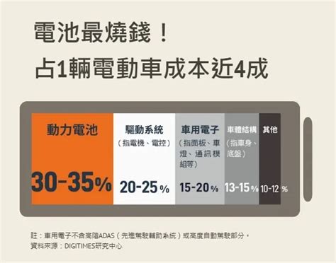 【圖解】電動車低價戰開打，車用半導體拚輸贏，「碳化矽基板」成勝出關鍵 數位時代 Businessnext