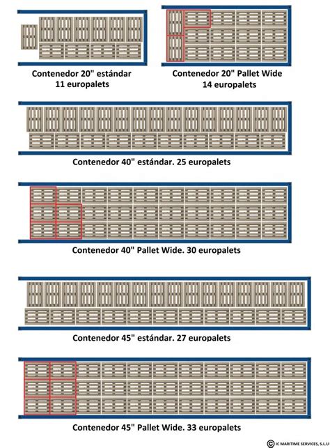 El europalet y la consecuente estandarización del contenedor Pallet