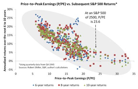 2 Key Indicators Show The S&P 500 Becoming The New 'Cash' | Seeking Alpha