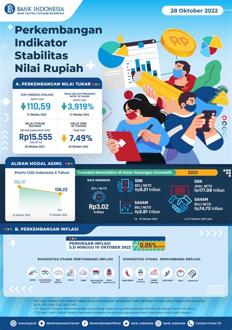 Infografis Perkembangan Indikator Stabilitas Nilai Rupiah 28 Oktober 2022