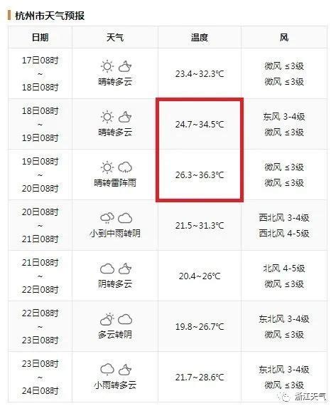 明后天一天比一天热！确定了！冷空气正在赶来的路上