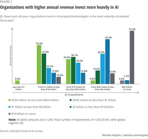 Bar Graph Of Artificial Intelligence