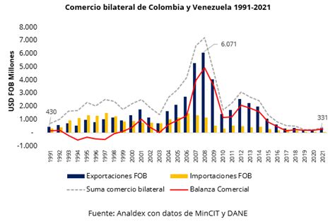 Una Mirada Al Comercio Bilateral Entre Colombia Y Venezuela Analdex