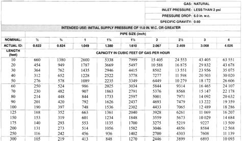 Gas Pipe Size Tables Elcho Table