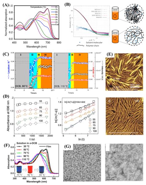 A Temperature Dependent Absorption Spectra Of PffBT4T 2OD In