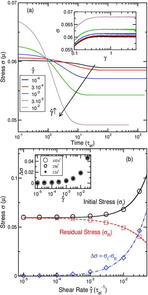 Mesoscale Model Top Relaxation Of Shear Stress σ When The