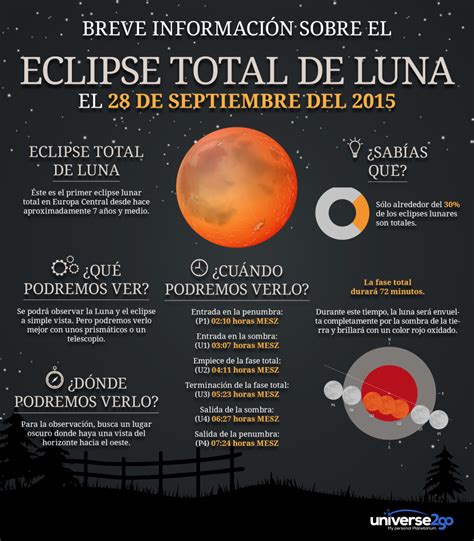 Infografía sobre el eclipse de Luna UNIVERSO Blog