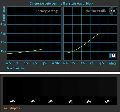 Apple Macbook Pro 15 Display Profiles Quality And Health Impact Results