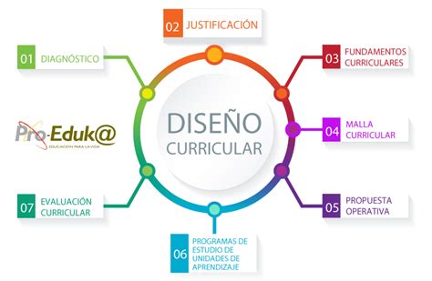 Unidad 5 Etapas Para La Elaboración De Un Modelo Educativo