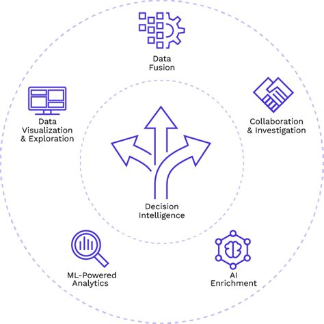 What Is Decision Intelligence Cognyte