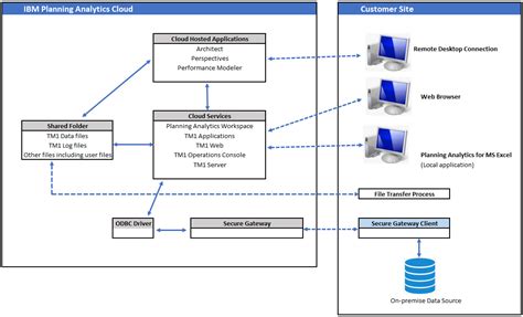 The Ultimate Guide For Planning Analytics Architecture PMsquare