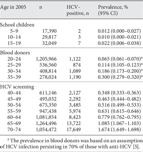 Table 1 From Total Numbers Of Undiagnosed Carriers Of Hepatitis C And B