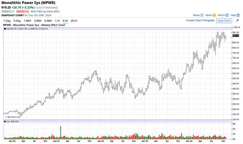 Should You Buy Monolithic Power Stock Ahead of…