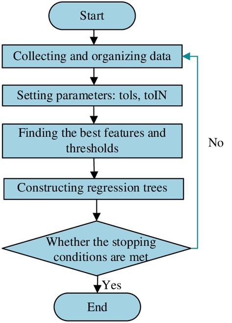 Regression tree algorithm flow | Download Scientific Diagram