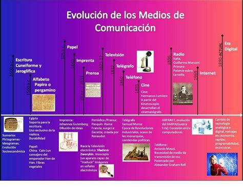 Cronologia De Los Medios De Comunicacion Trabajo De Tecnologia Hot Sex Picture