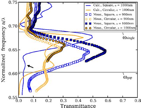 Calculated (calc.) and measured (meas.) transmission spectra for ... 