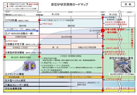 「原型炉研究開発ロードマップについて（一次まとめ）」の公表について テック・アイ技術情報研究所