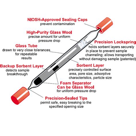 Charcoal Sorbent Tubes