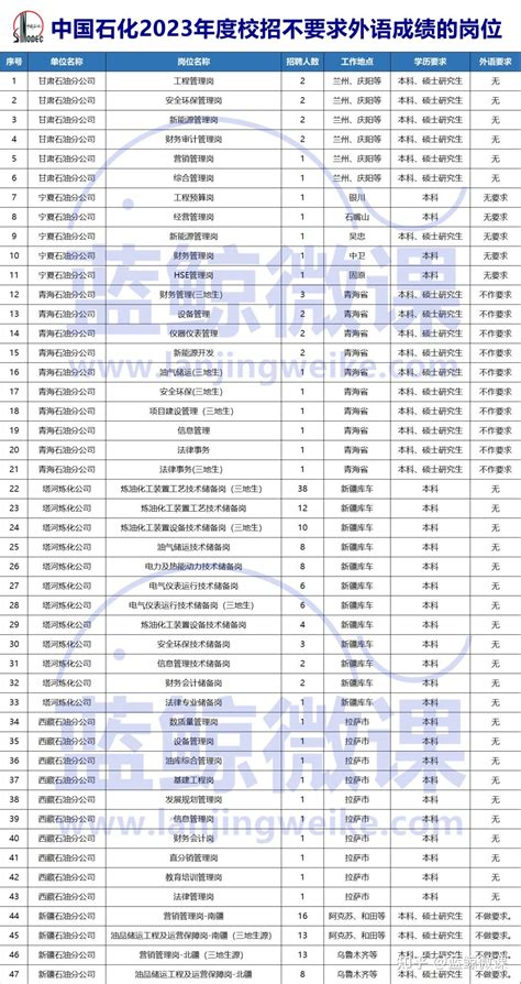 中国石化2023年度校园招聘数据统计，1483个岗位，11694人。 知乎