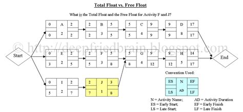 Total Float Vs Free Float In Critical Path Method Cpm Pmp Pmi Acp