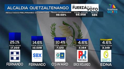 Link TSE para ver resultados de las Elecciones en Guatemala quién es