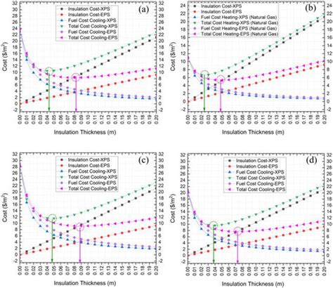 Buildings Free Full Text Optimal Insulation Assessment Emission