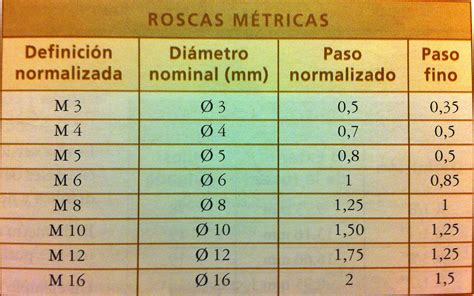 Tabla De Roscas Whitworth