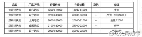 最新针状焦动态 7月针状焦市场价格再创新高，从7月初开始，国内煤系针状焦主流价格为9000 14000元吨；油系针状焦价格为15000