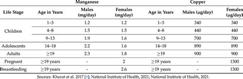 Recommended Dietary Allowance For Manganese And Copper Download