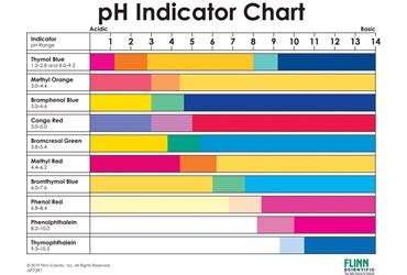 pH Indicator Chart | Chemistry lessons, Teaching chemistry, Teaching middle school science