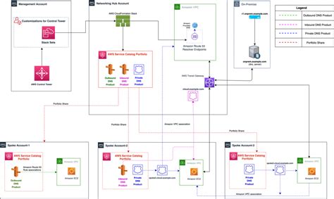 Aws Control Tower Aws Architecture Blog