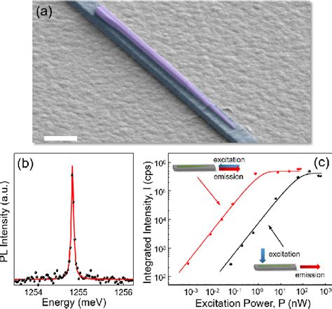 Figure From Monolithic Integration Of Single Photon Sources Via