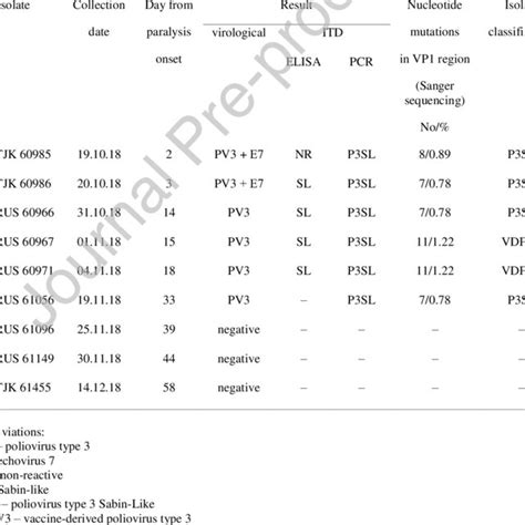 Results Of The Stool Specimen Investigation Download Scientific Diagram