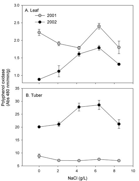 Polyphenol Oxidase Activity In A Leaves And B Tubers Of Potatoes