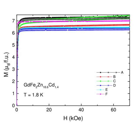 Color Online Field Dependent Magnetization M H At 1 8 K For Gdfe 2 Download Scientific