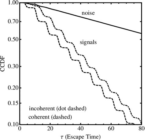 Figure 2 From Detection Of Noise Corrupted Sinusoidal Signals With