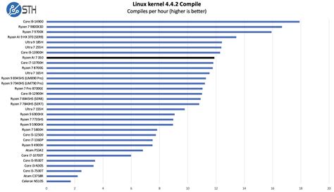 Ryzen Ai 7 Pro 350 Benchmark And Performance Review