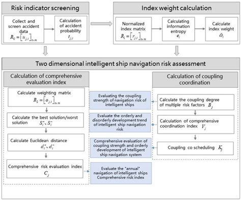 Jmse Free Full Text Navigation Risk Assessment Of Autonomous Ships