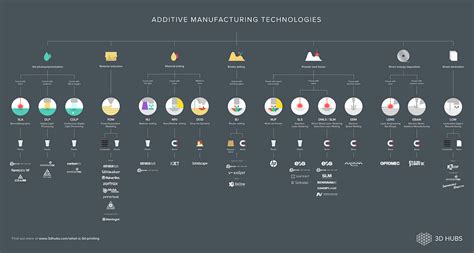 3 Additive Manufacturing Technologies To Watch Out For In 2017 By 3d Hubs Xtreme Engineering