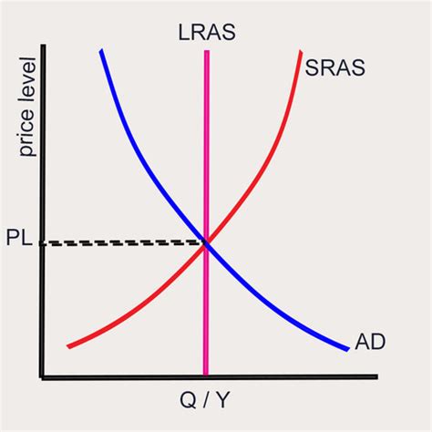 Econ Unit 3 Flashcards Quizlet