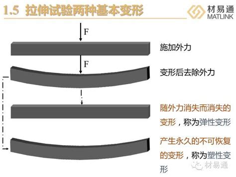 一组图看懂材料力学性能试验科普材料试验 仿真秀干货文章