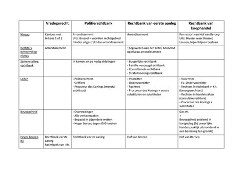 Samenvattingen Bronnen En Beginselen Van Het Recht Schematisch