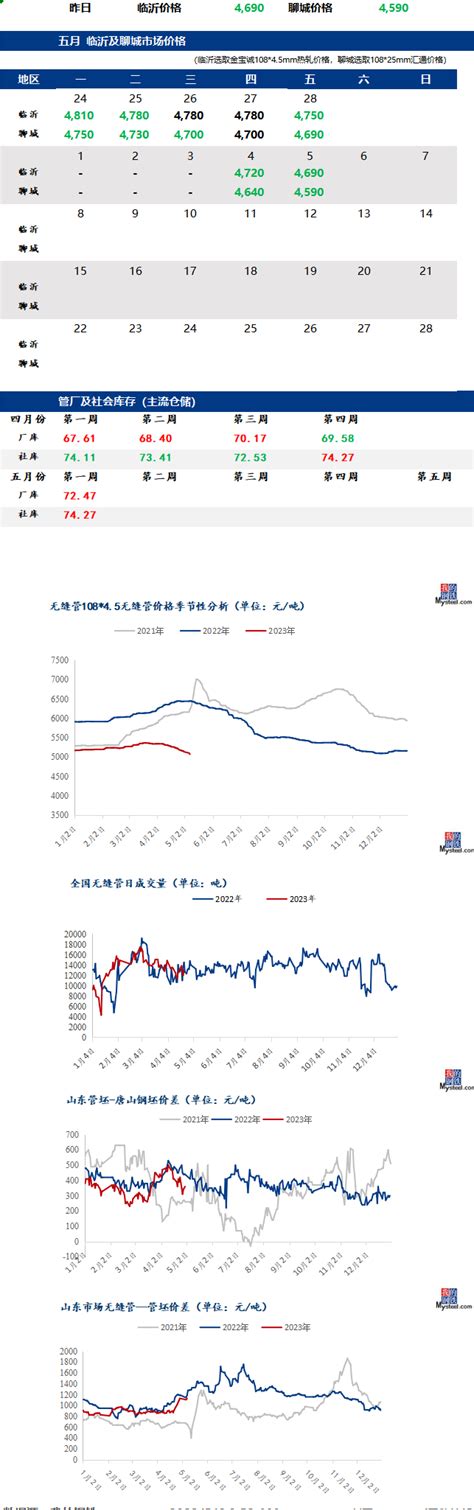 钢市早报：焦炭第六轮提降落地 预计今日202356无缝管价格弱势震荡 万源钢管