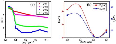 Figure 15 From Revealing The Substitution Of Zn2 On Nano Structural