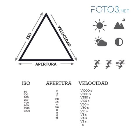 Qu Es El Triangulo De Exposici N Foto