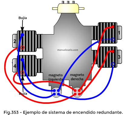 SISTEMA DE ENCENDIDO Mind Map